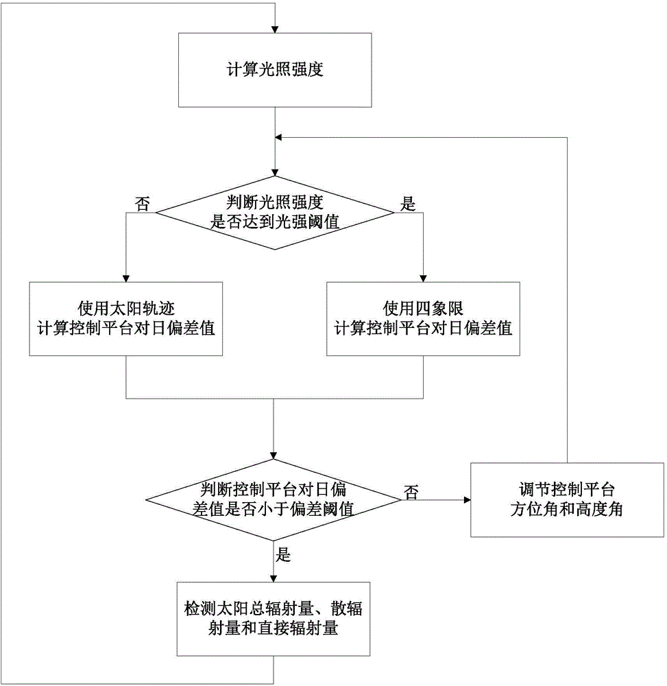 Active sunward tracking type solar resource measuring method