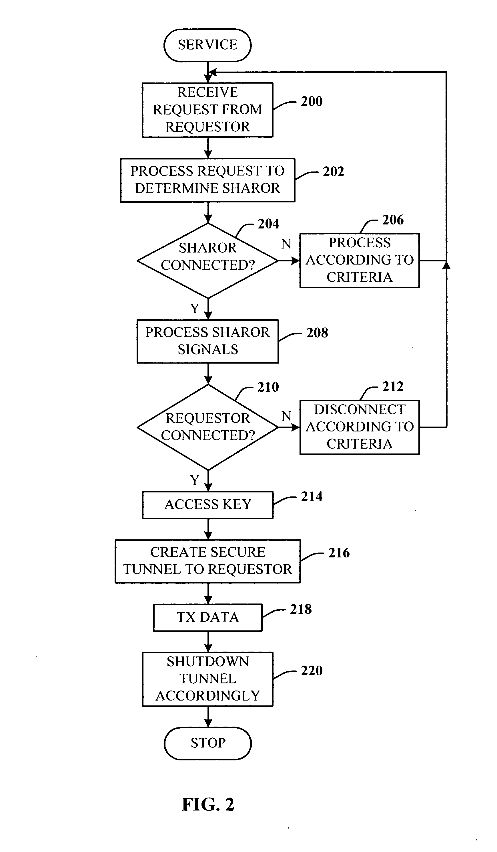 Firewall tunneling and security service