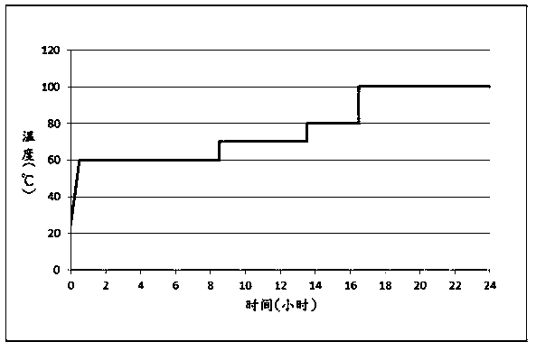 High speed composting method using AT-18 enzyme composition