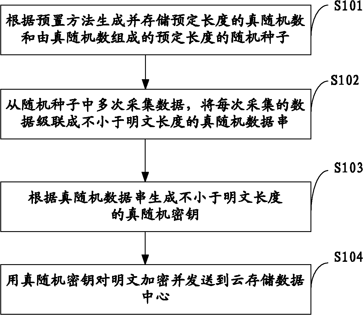 OTP-based cloud storage data storing method, device and system