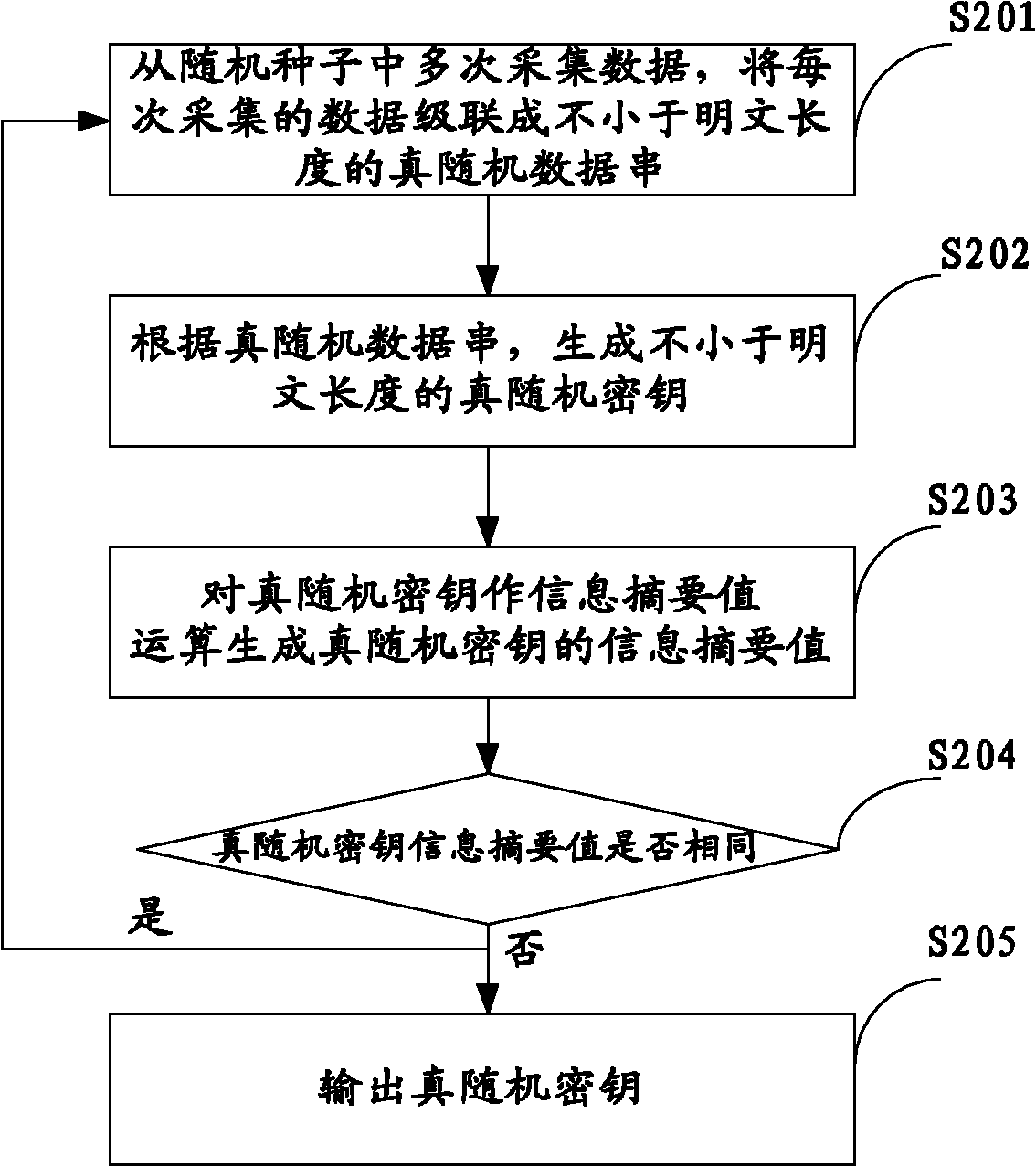 OTP-based cloud storage data storing method, device and system