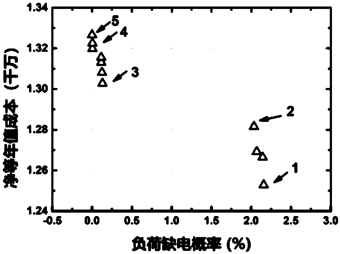 Multi-objective double-layer optimal configuration method for microgrid power supply