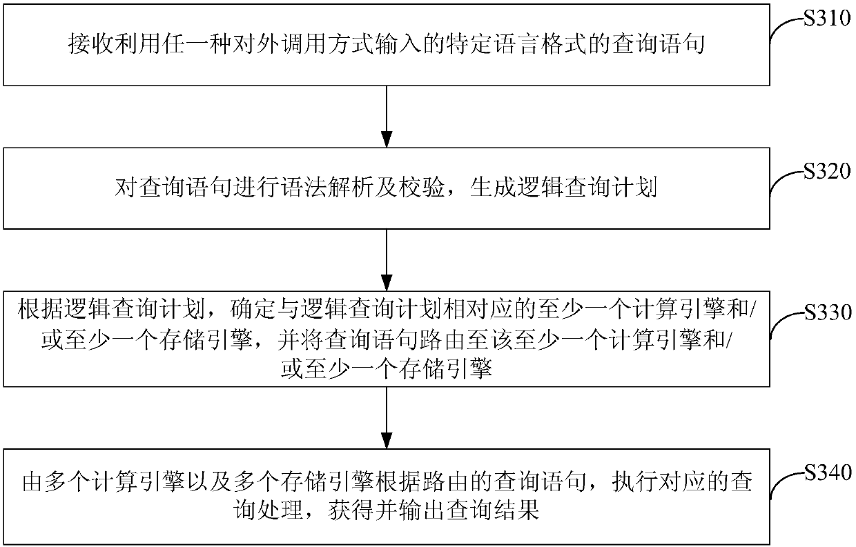 Big data processing system and method