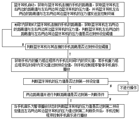 Bluetooth earphone automatic control pause open system for mobile phone and a control method thereof