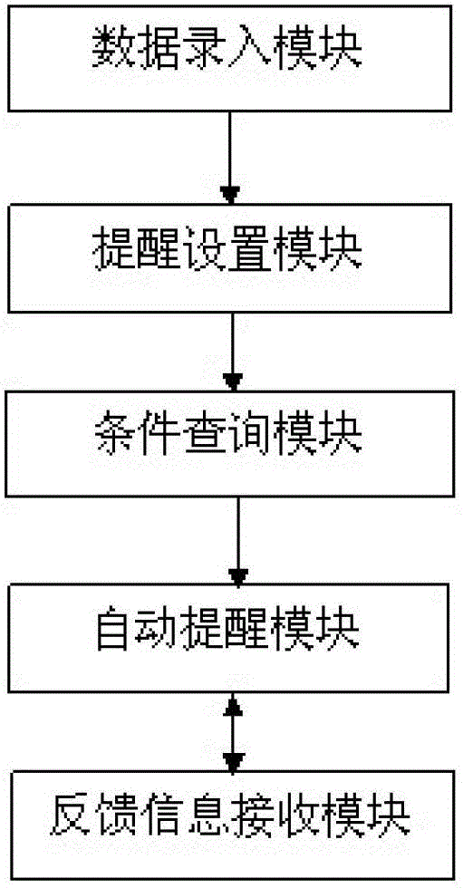 Intelligent reminding system of university student status management information