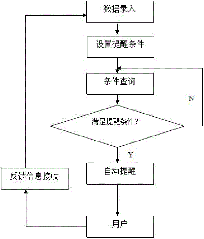 Intelligent reminding system of university student status management information