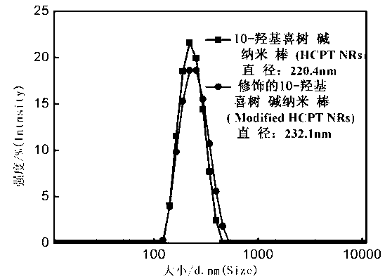 Preparation method of high drug loading rod-shaped nanometer drug for cancer treatment