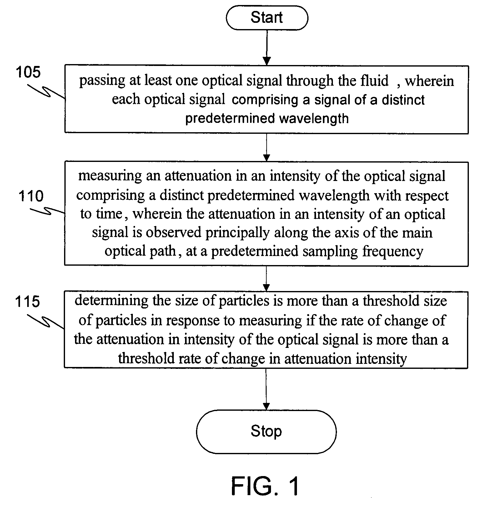 Method, system and apparatus for monitoring variations in the size of particles present in a fluid