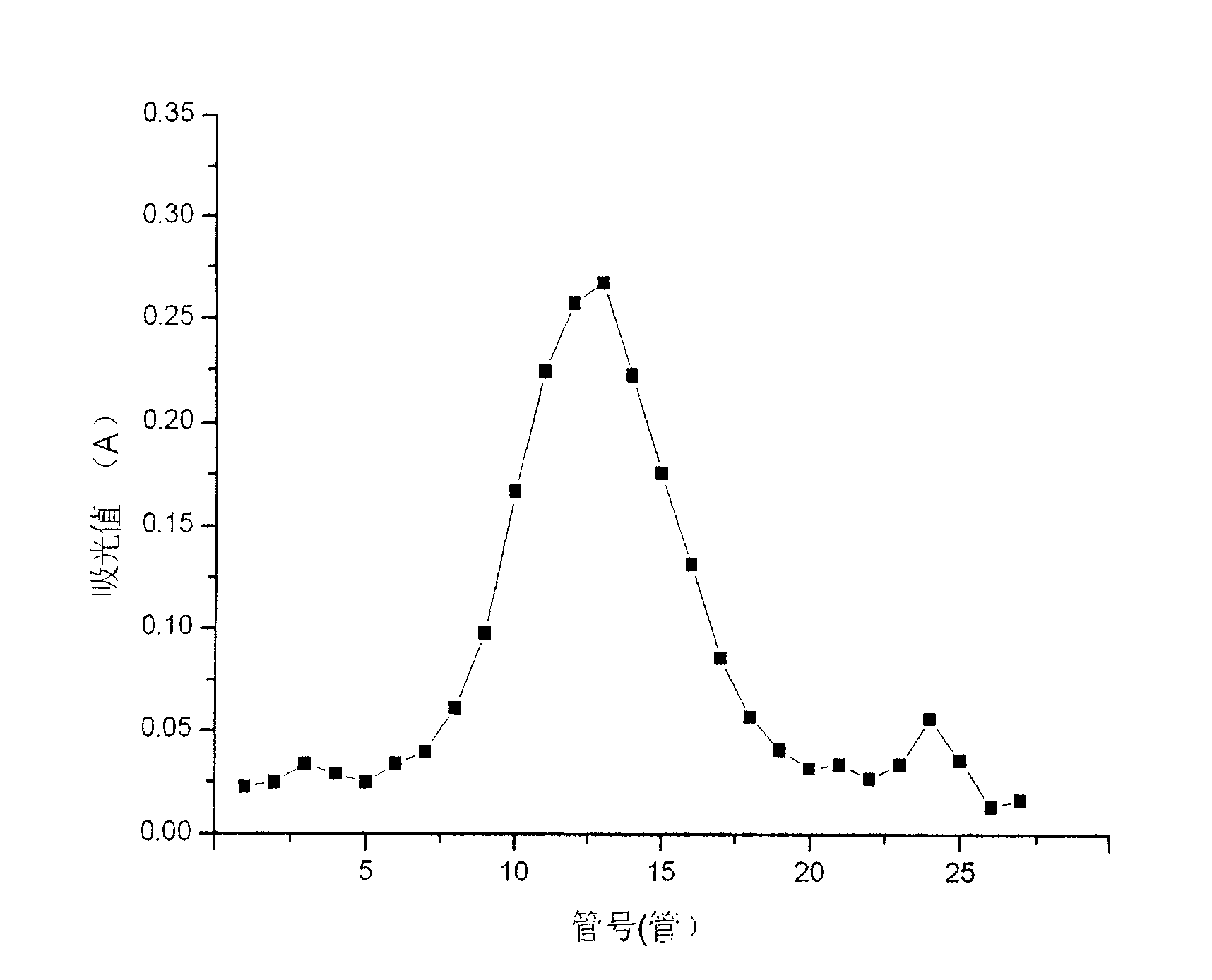 Method for separating polysaccharide against growth of cancer cells from dictyophord