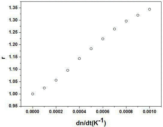 Method for obtaining material thermo-optical coefficient through measuring light spot radius change