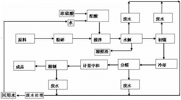 Clean production line for furfural and production method of furfural