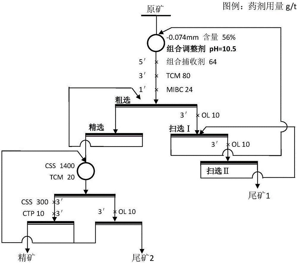 Combined regulator for flotation of magnesian skarn type copper sulfide ore and application thereof