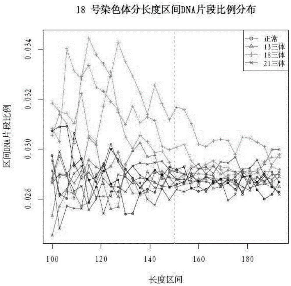 Device for detecting aneuploidy of fetus chromosomes based on single-sample peripheral blood