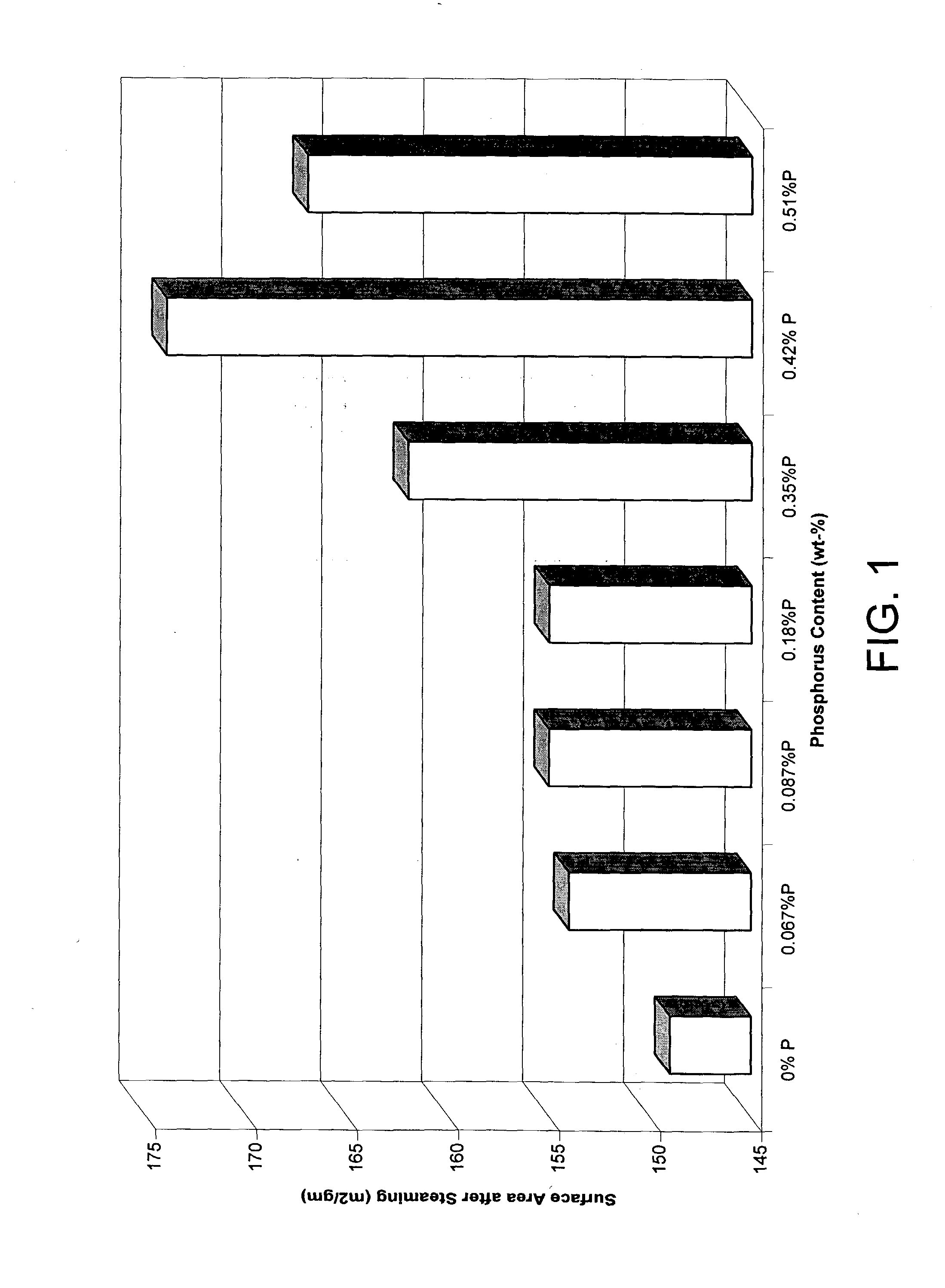 Dilute phosphorus incorporation into a naphtha reforming catalyst