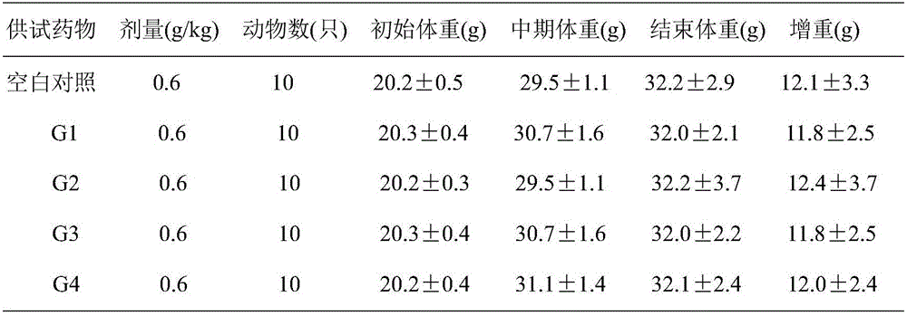 Functional food of compound fungal polysaccharide and composition