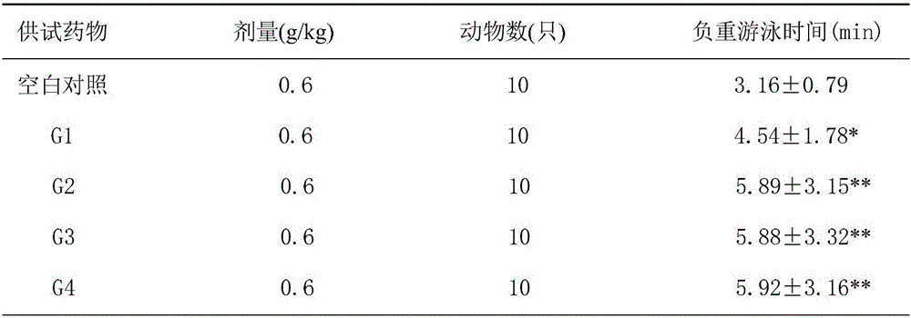 Functional food of compound fungal polysaccharide and composition