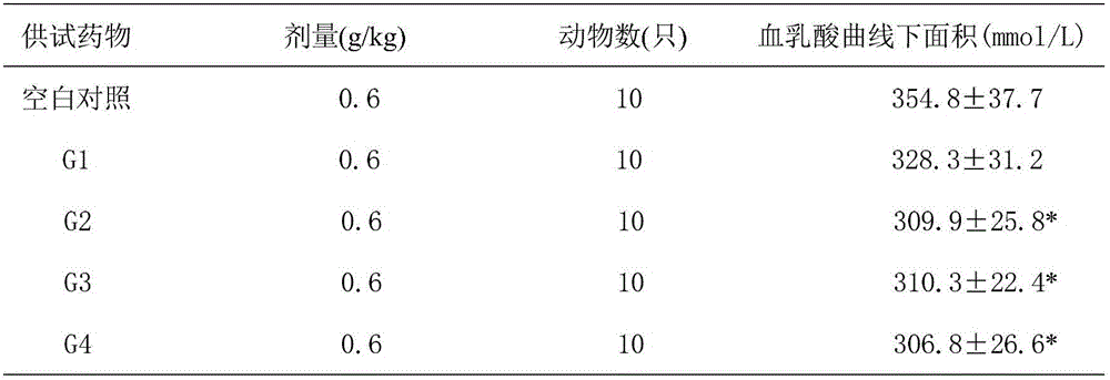 Functional food of compound fungal polysaccharide and composition