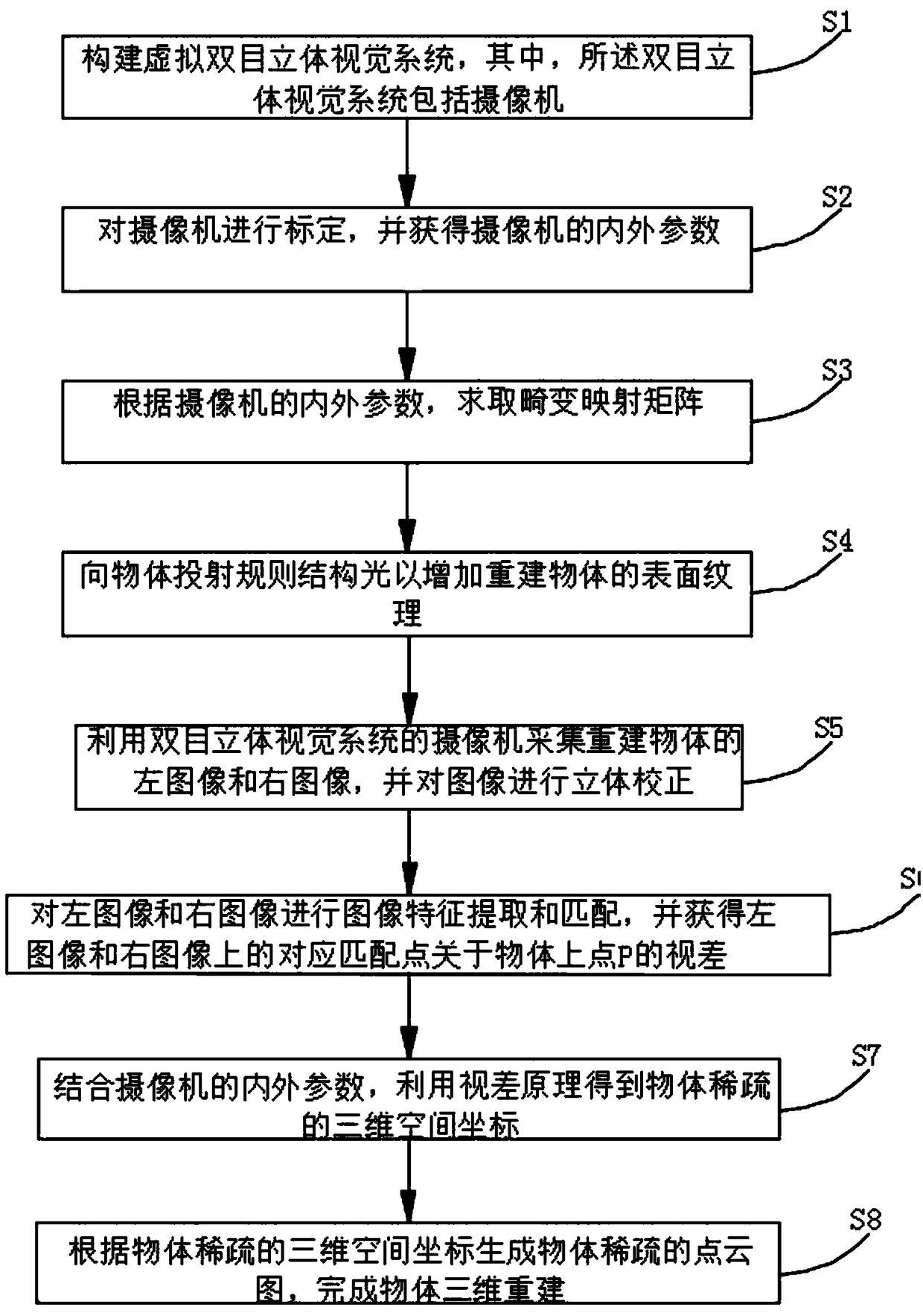 A virtual binocular three-dimensional reconstruction method based on structured light