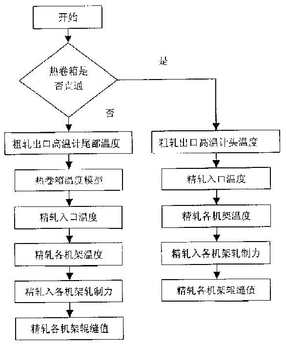 Mthod for controlling roller gap of precision rolling machine of band steel