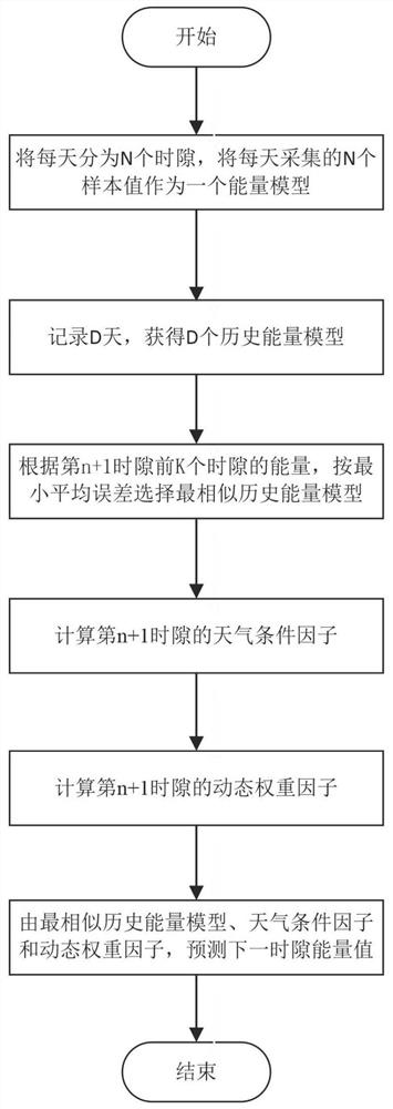 A Solar Energy Prediction Method Based on Energy Model and Dynamic Weight Factor