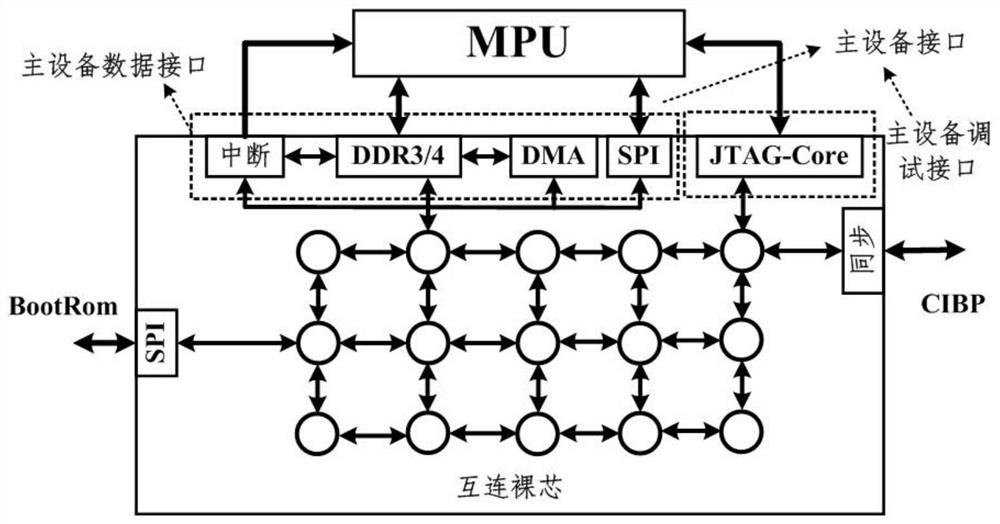 Interface system for interconnecting bare core and MPU and communication method thereof