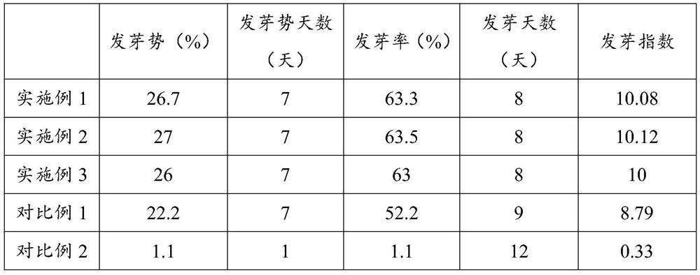 Method for promoting rapid germination of rhus chinensis seeds