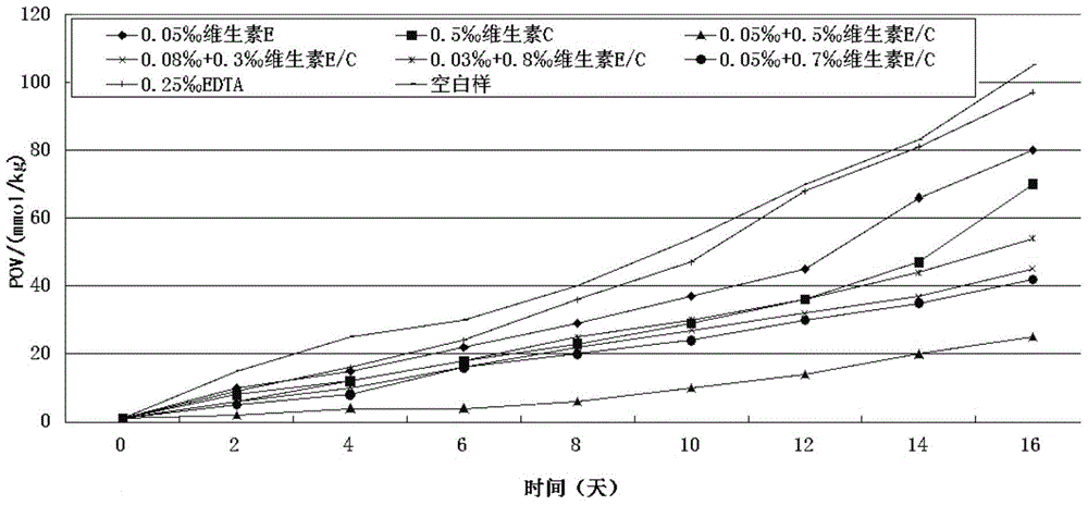 Liquid dairy product containing vegetable oil and production method thereof