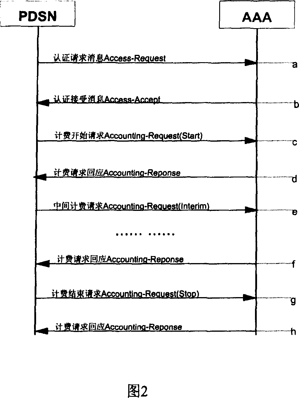 Mobile phone user authentication charging method supporting grouped data prepayment characteristic