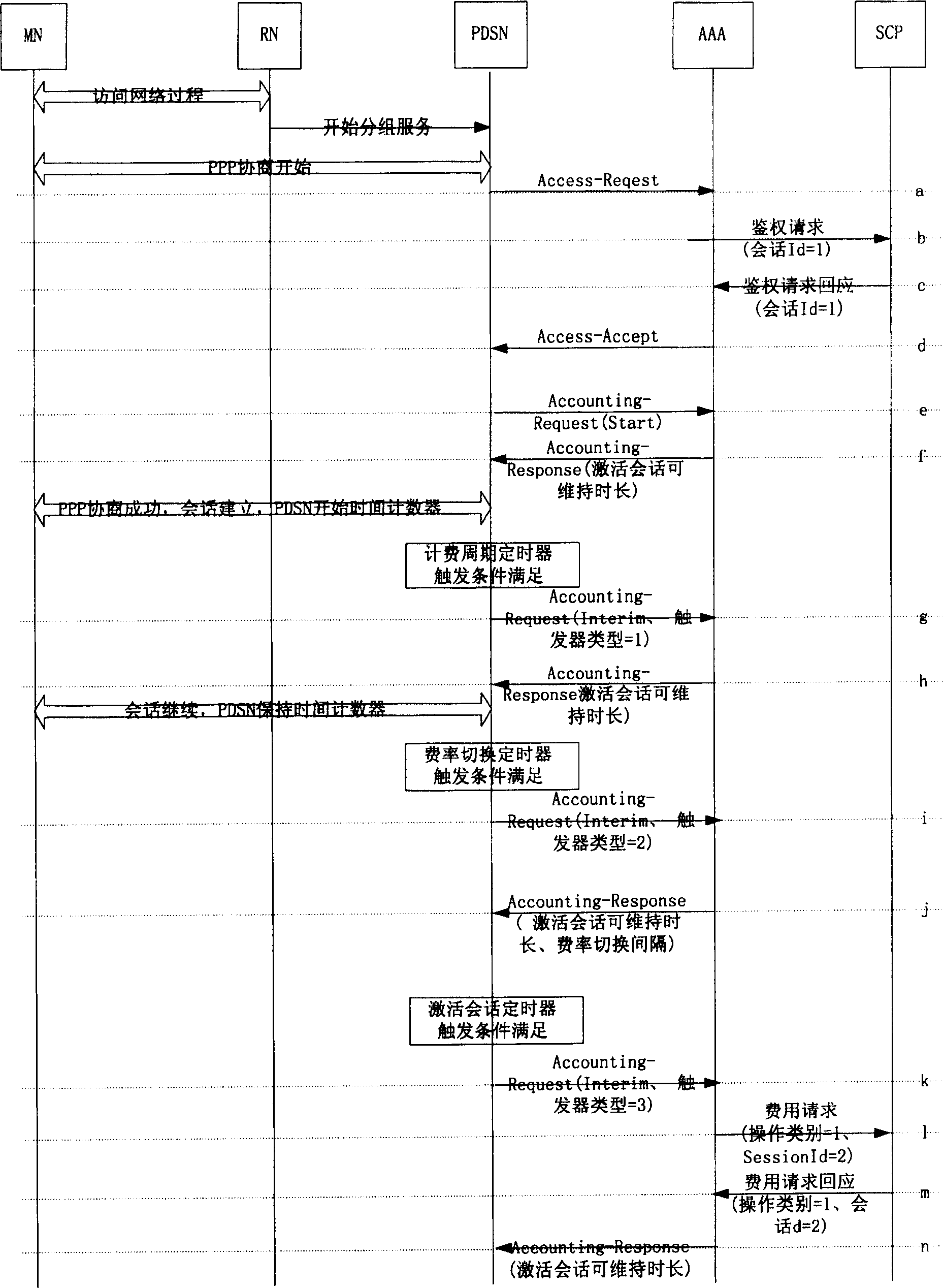 Mobile phone user authentication charging method supporting grouped data prepayment characteristic