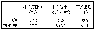 Full-automatic method for processing leaf-removed needle bud-shaped tea