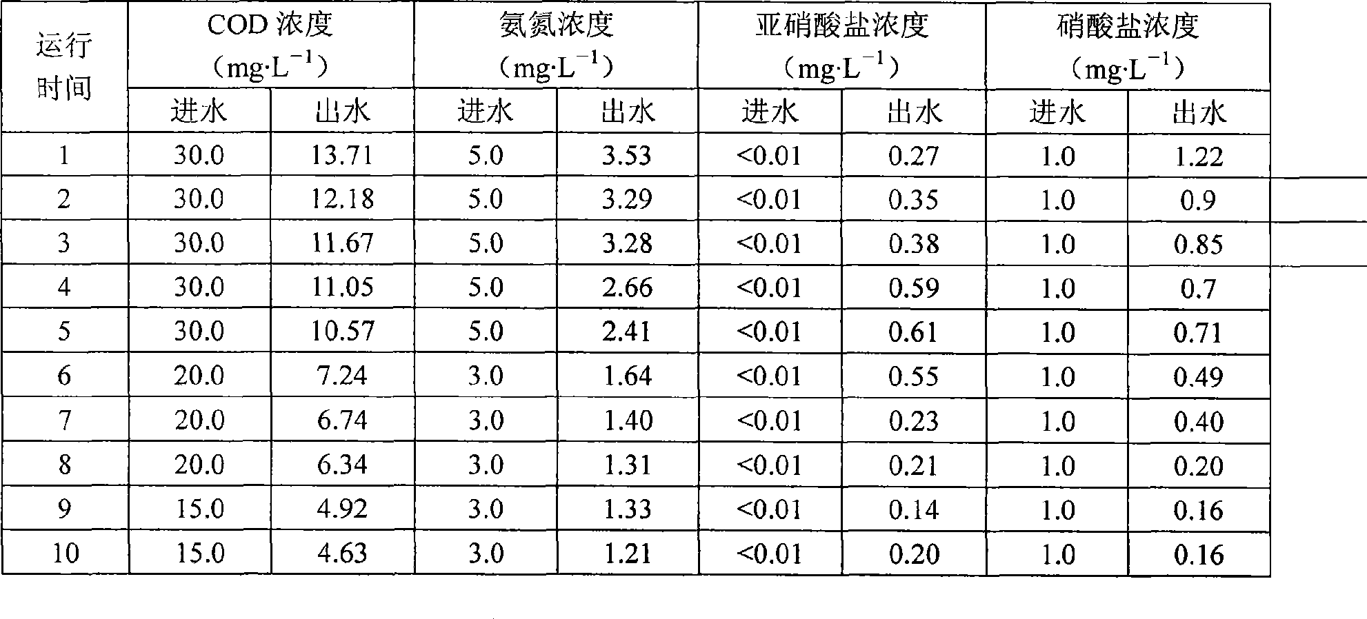 Water purification method for circulating water industrialized aquiculture system and complex bacterial agent thereof