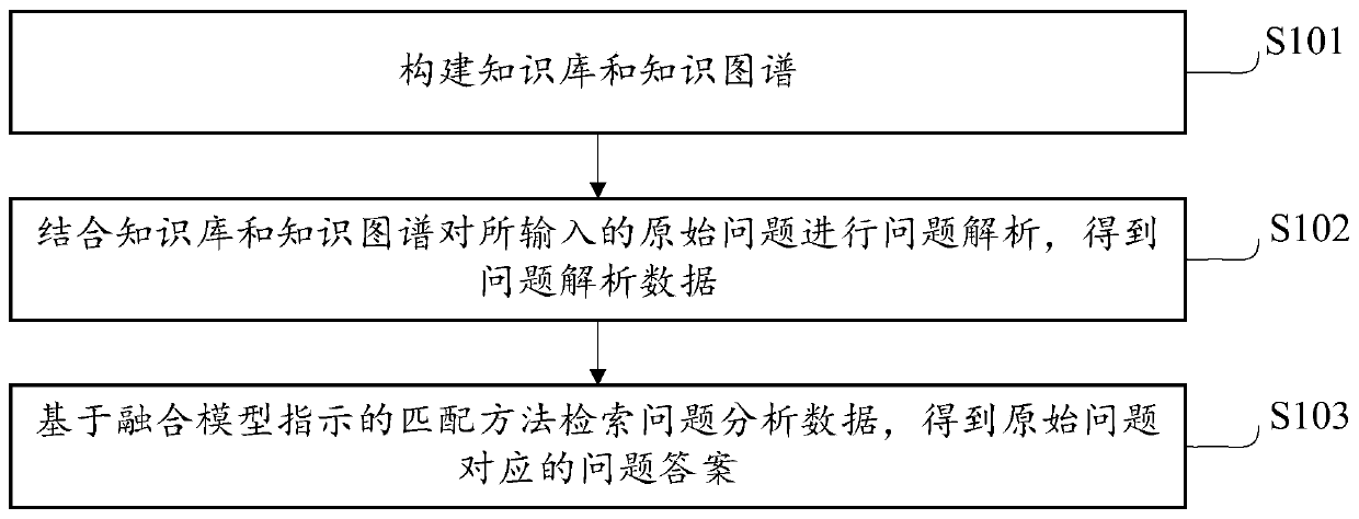 Question-answering method and system based on multi-model fusion