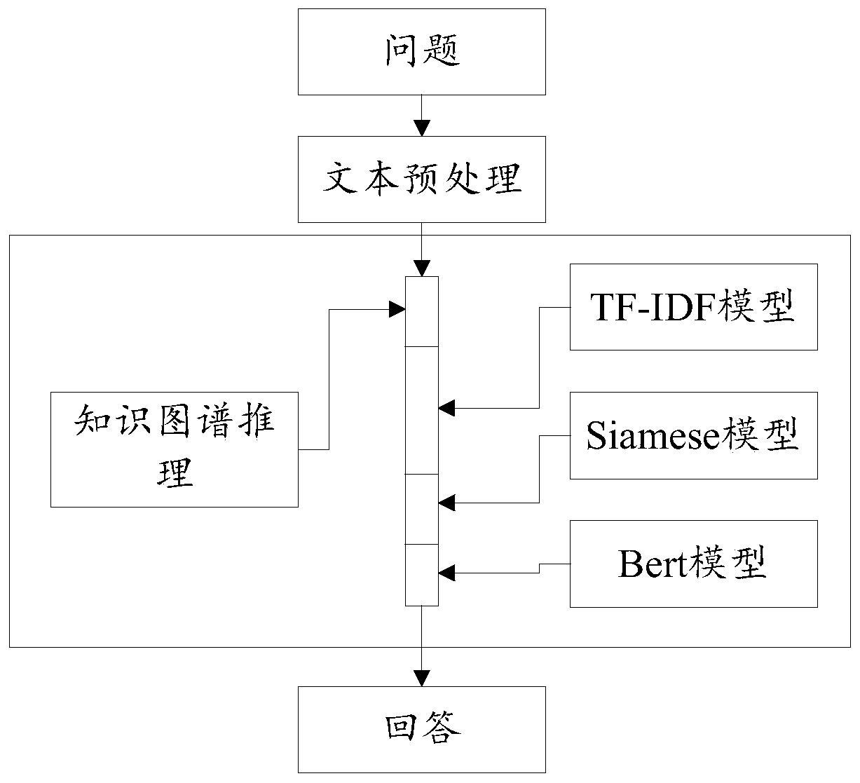 Question-answering method and system based on multi-model fusion