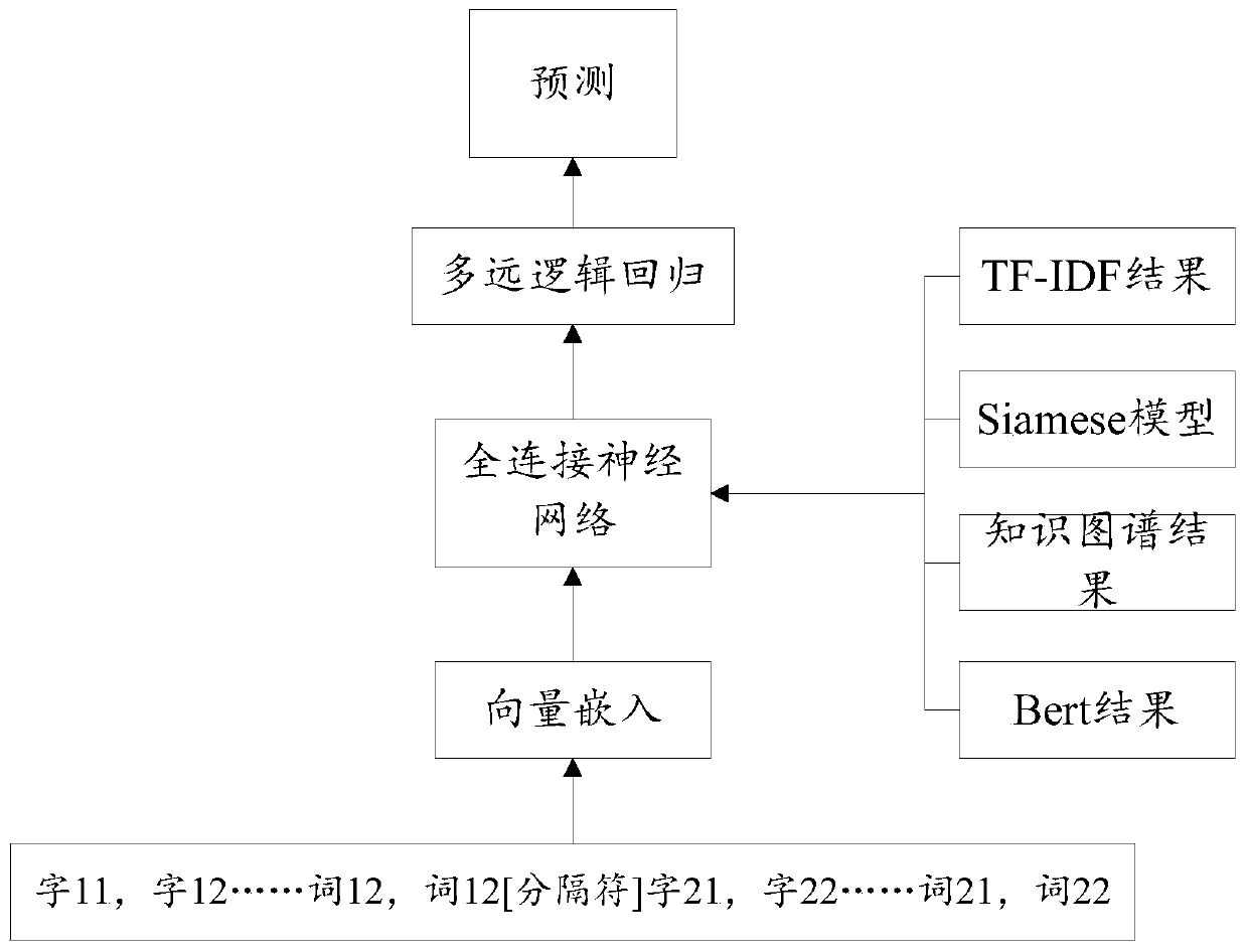 Question-answering method and system based on multi-model fusion