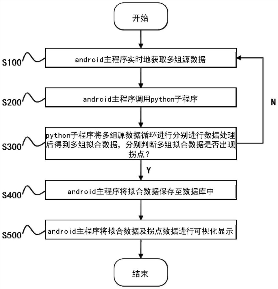 Method for processing predicted detection time of fluorescent photoelectric detection instrument