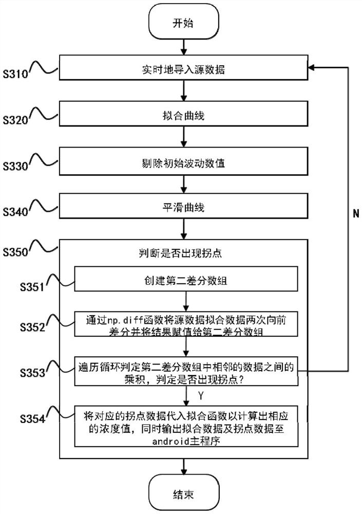 Method for processing predicted detection time of fluorescent photoelectric detection instrument