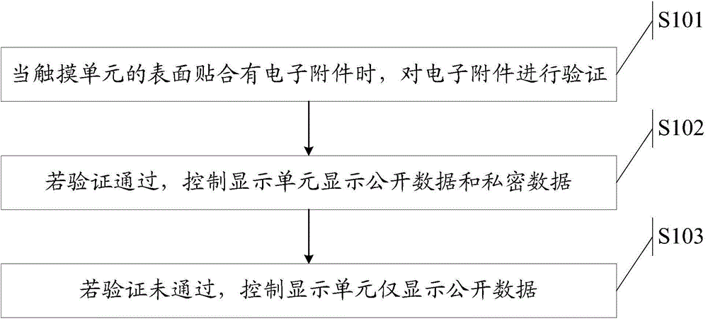 Method for displaying data and electronic equipment