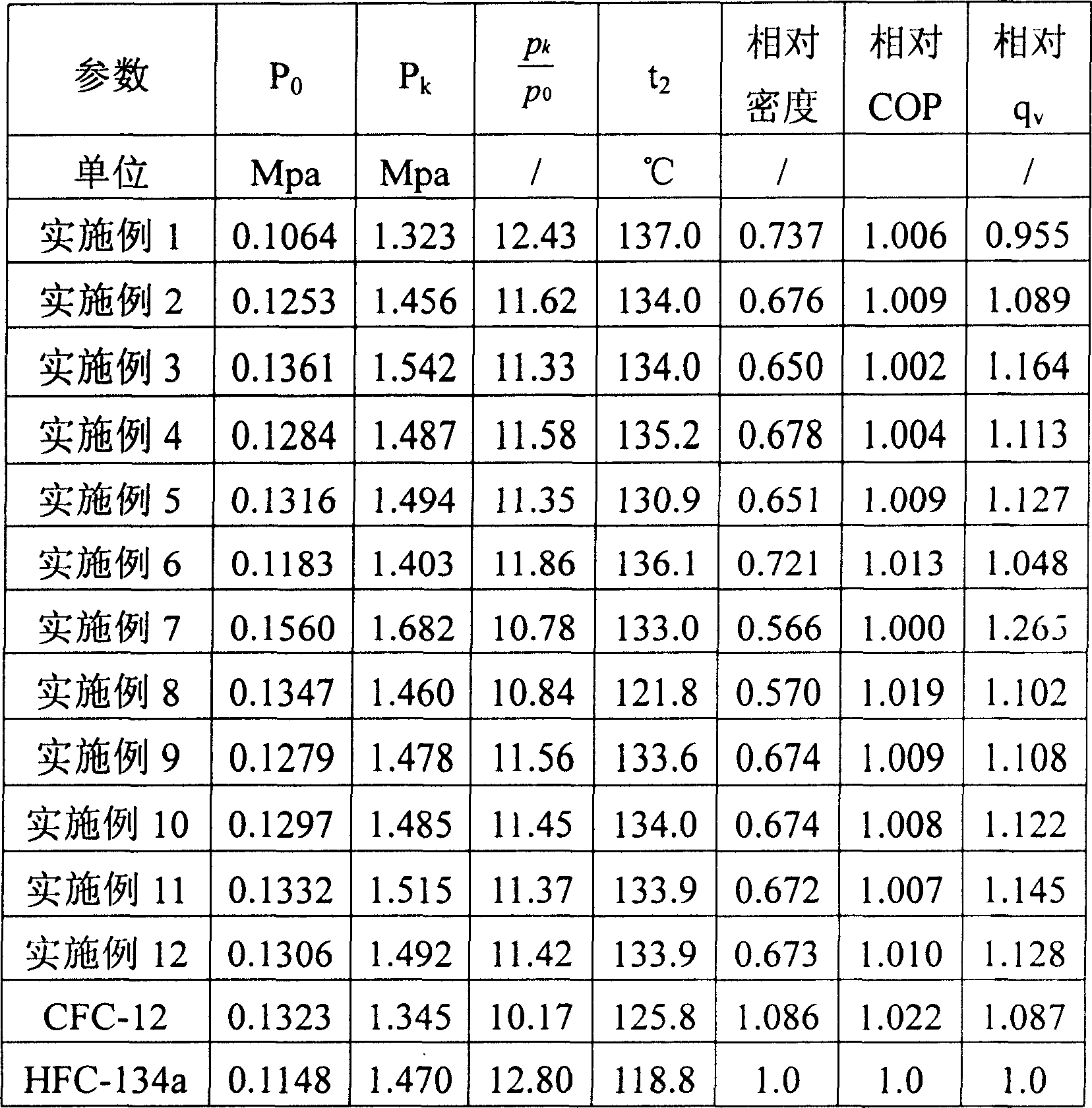 CFC-12 substituting environmental-protective cryogen