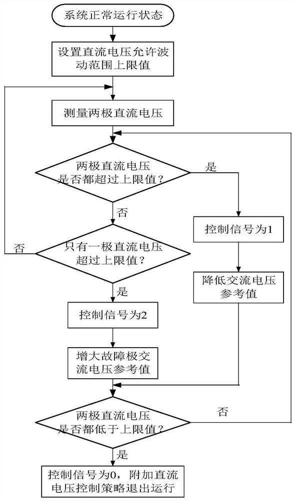 Method and system for suppressing DC overvoltage after blocking fault based on virtual modulation