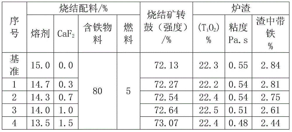 Method for improving performance of slag