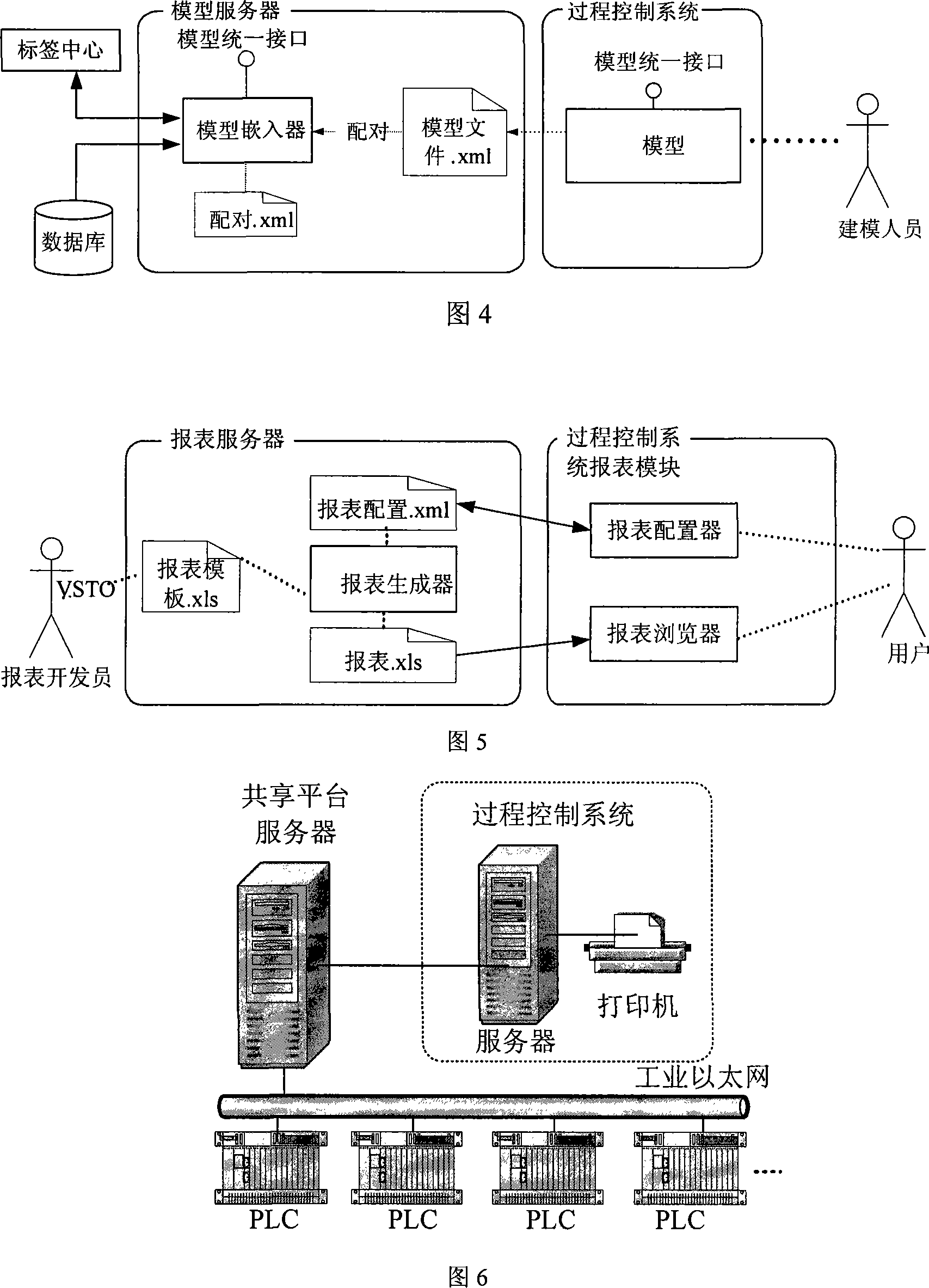 Sharing platform applied to process flow industry process control system