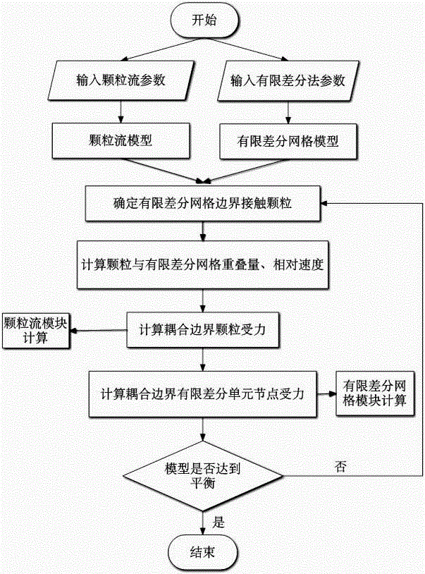 Coupling calculation method based on granular flow and finite difference method