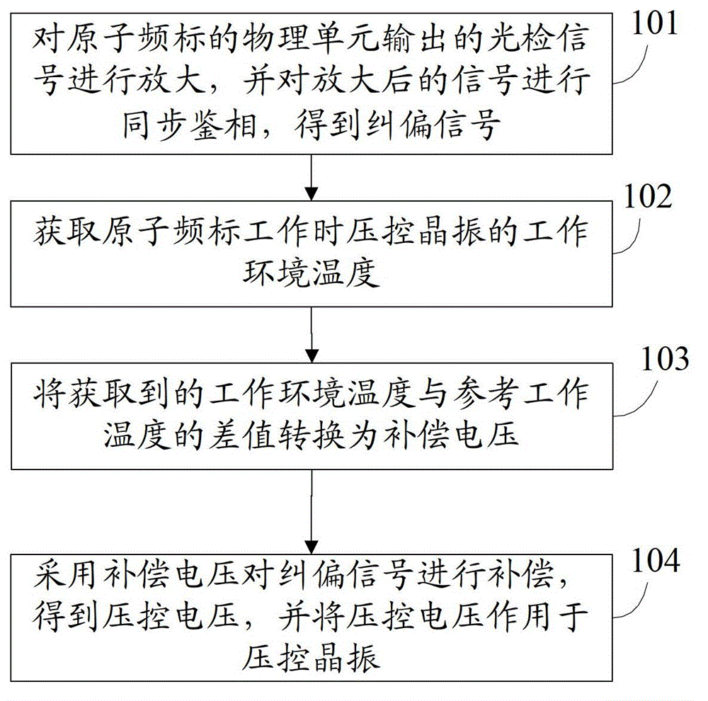 A kind of atomic frequency standard servo method and circuit with temperature compensation