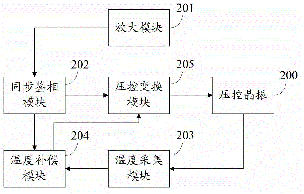 A kind of atomic frequency standard servo method and circuit with temperature compensation