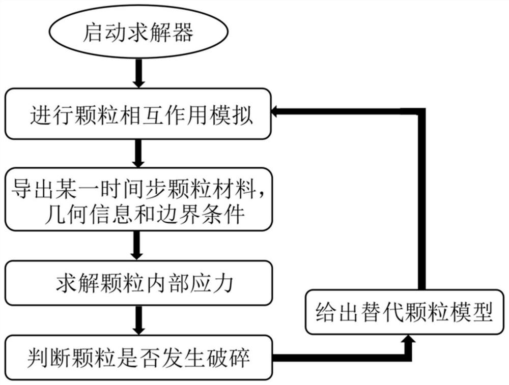 Large-scale granular material internal stress and crushing simulation analysis method and device