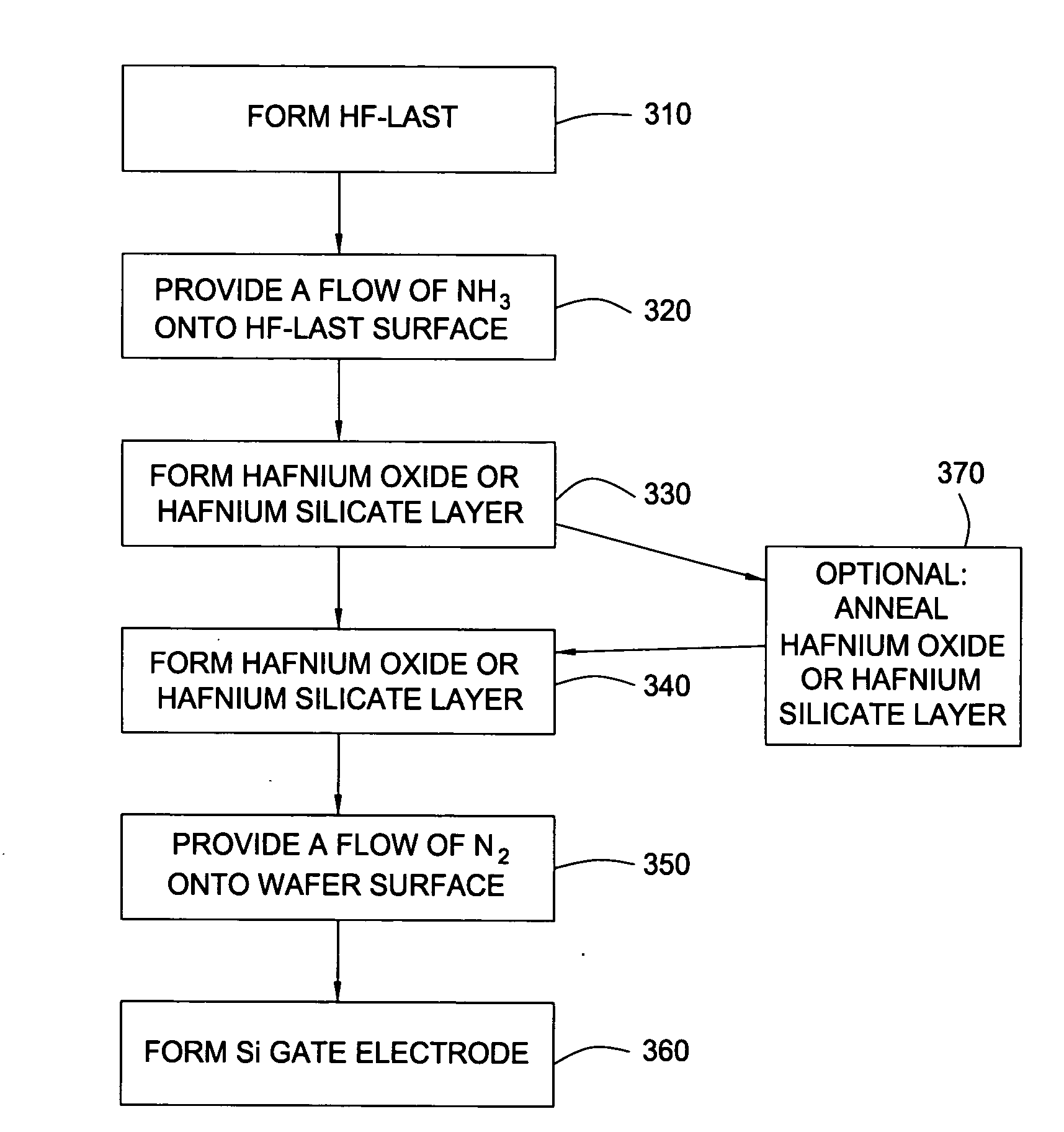 System and method for forming a gate dielectric