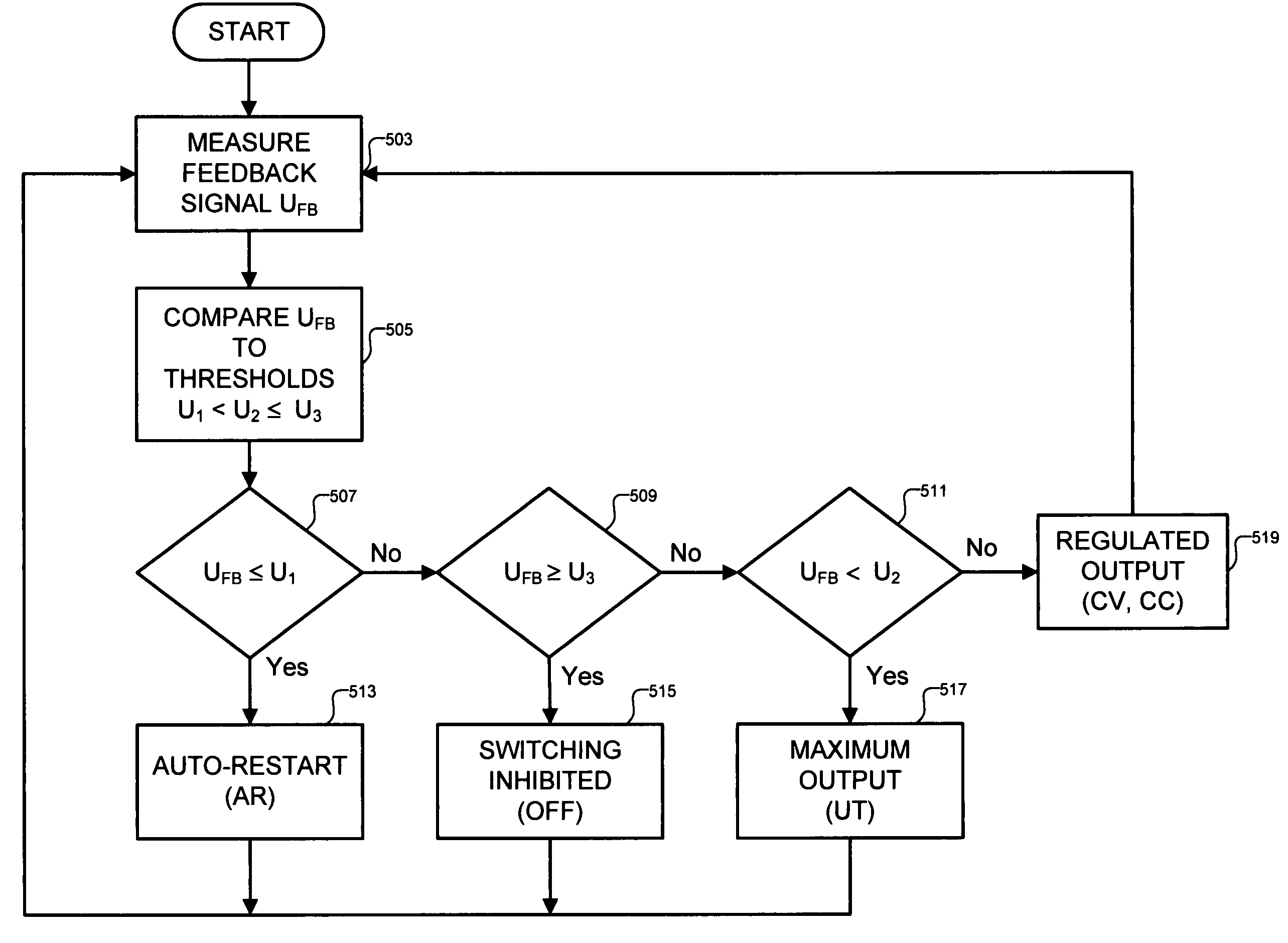 Method and apparatus to control either a regulated or an unregulated output of a switching power supply