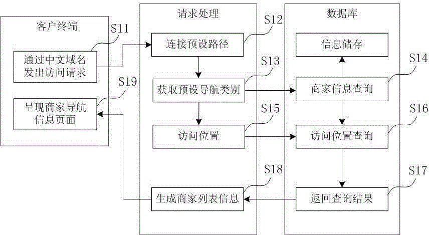 A method for linking online and offline information of merchants