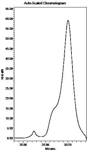 Method used for detecting SBS content in SBS modified asphalt by gel permeation chromatography