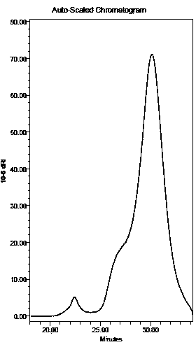 Method used for detecting SBS content in SBS modified asphalt by gel permeation chromatography